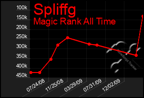 Total Graph of Spliffg