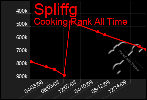 Total Graph of Spliffg