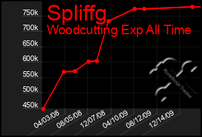 Total Graph of Spliffg