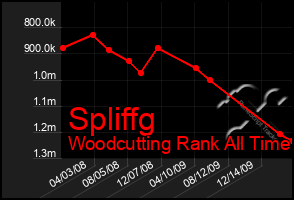 Total Graph of Spliffg