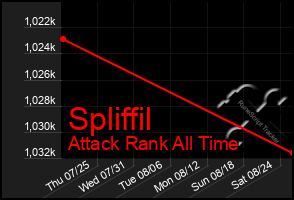 Total Graph of Spliffil