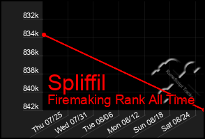 Total Graph of Spliffil