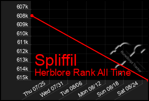 Total Graph of Spliffil