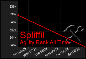 Total Graph of Spliffil