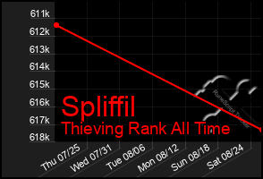 Total Graph of Spliffil