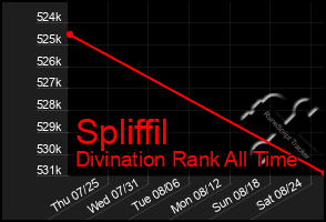 Total Graph of Spliffil