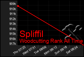 Total Graph of Spliffil