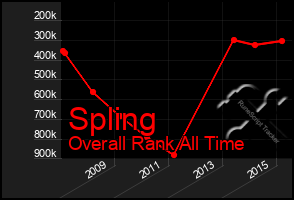 Total Graph of Spling