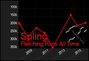 Total Graph of Spling