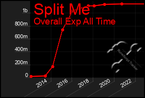 Total Graph of Split Me