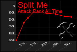 Total Graph of Split Me