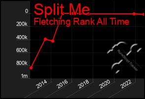 Total Graph of Split Me