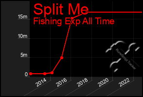 Total Graph of Split Me