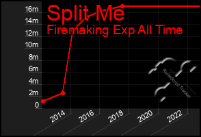 Total Graph of Split Me