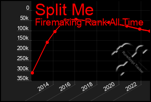 Total Graph of Split Me