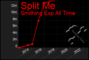 Total Graph of Split Me