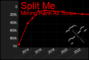 Total Graph of Split Me