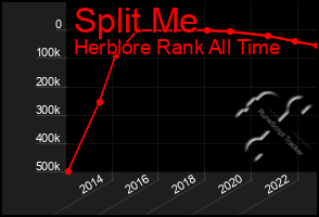 Total Graph of Split Me