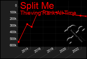 Total Graph of Split Me