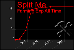 Total Graph of Split Me