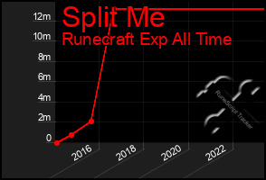 Total Graph of Split Me