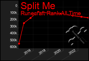 Total Graph of Split Me