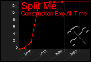 Total Graph of Split Me