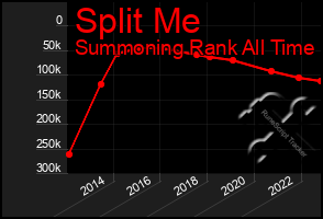 Total Graph of Split Me