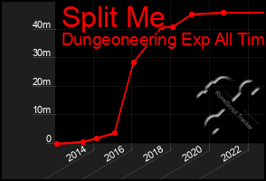 Total Graph of Split Me