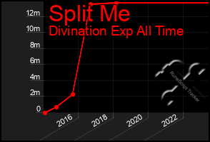 Total Graph of Split Me