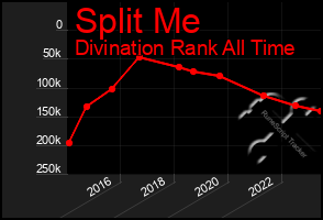 Total Graph of Split Me