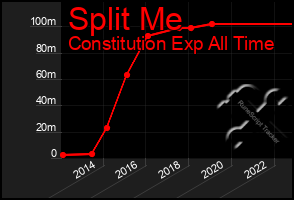 Total Graph of Split Me