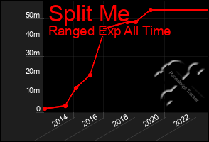 Total Graph of Split Me