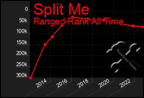 Total Graph of Split Me