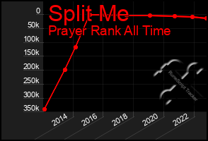 Total Graph of Split Me