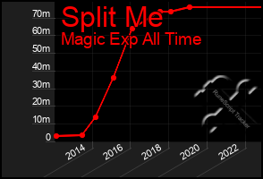 Total Graph of Split Me