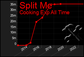 Total Graph of Split Me