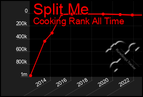 Total Graph of Split Me