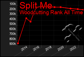 Total Graph of Split Me