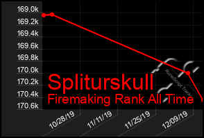 Total Graph of Spliturskull