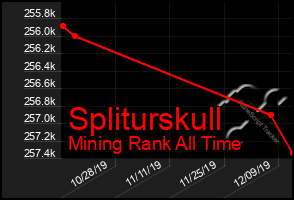 Total Graph of Spliturskull
