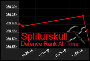 Total Graph of Spliturskull