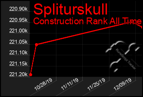 Total Graph of Spliturskull