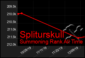 Total Graph of Spliturskull