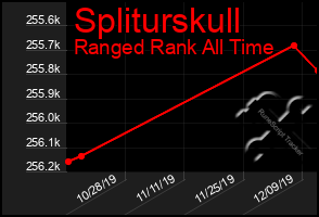 Total Graph of Spliturskull