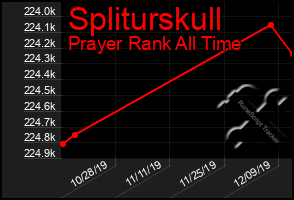 Total Graph of Spliturskull