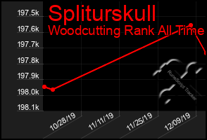 Total Graph of Spliturskull