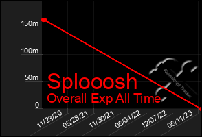 Total Graph of Splooosh