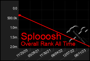 Total Graph of Splooosh