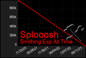 Total Graph of Splooosh